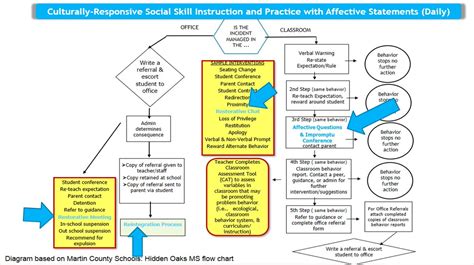 Pbis Discipline Flow Chart Ponasa