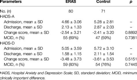 Analysis Of Hospital Anxiety And Depression Scale Hads Download Scientific Diagram