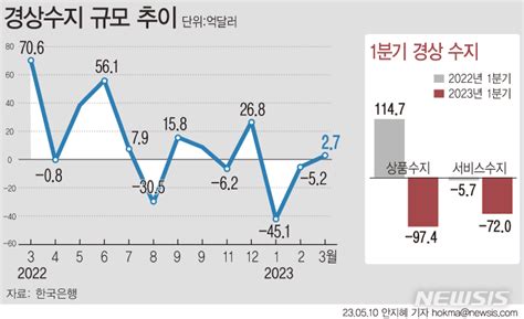 3월 경상수지 흑자 전환상품수지는 6개월 연속 적자종합 네이트 뉴스