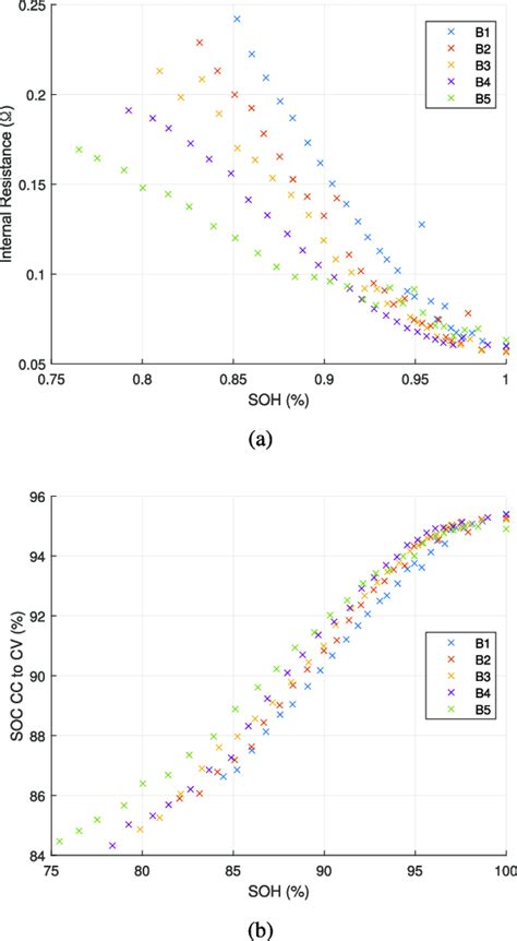 A Internal Resistance Of Li Ion Battery With Aging B Point Of