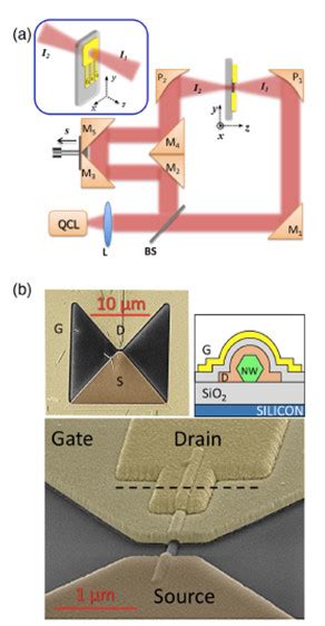 Near Field Far Infrared Photonics Thz Photonics