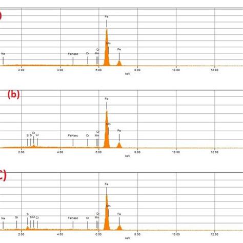 Edx Spectra Of Mild Steel Before Immersion A After H Immersion In