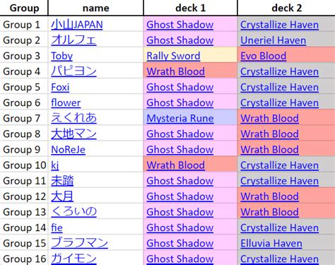 Zhiff On Twitter Jcg Shadowverse Open Decklist Summary