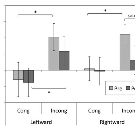 Rt Costs Of Alignment For Congruent And Incongruent Trials Before And Download Scientific