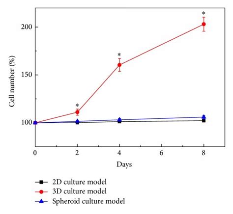 Proliferation Curves Of Primary Oral Cavity Cancer Cells Cultured In 3 Download Scientific