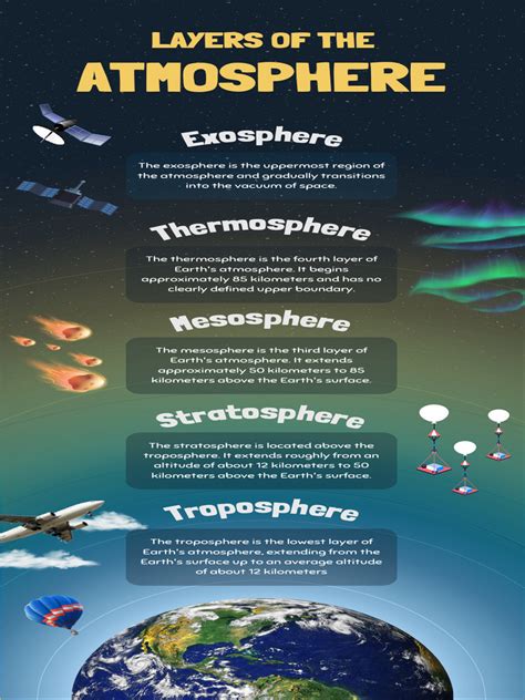 Layers of The Atmosphere Education Infographic in Blue Realistic Style ...