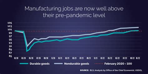 October Jobs Report Manufacturing Makes A Comeback U S Department