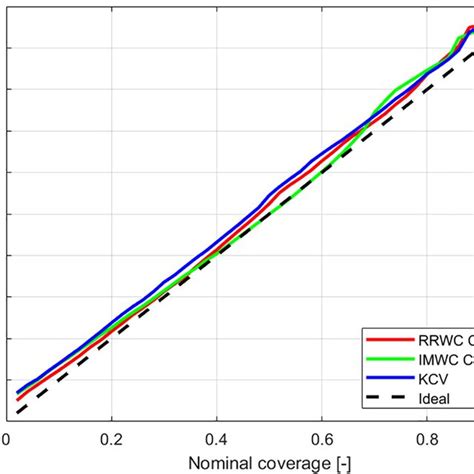 Gradient Boosting Regression Tree Gbrt Reliability Diagrams Of Download Scientific Diagram