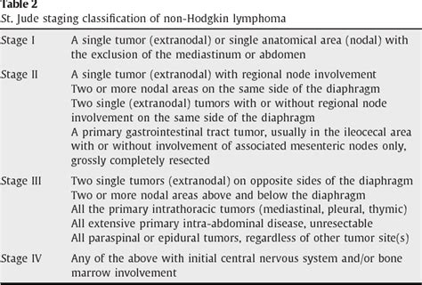 Table 2 From Lymphomas Of Head And Neck In Pediatric Patients Semantic Scholar