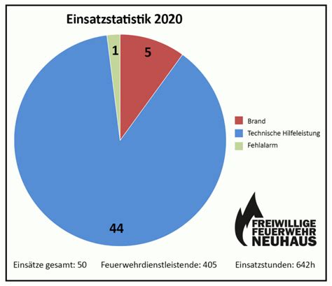 Einsatzstatistik Freiwillige Feuerwehr Neuhaus