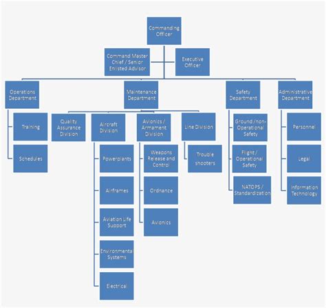 Navy Squadron Organization Navy Squadron Organizational Chart