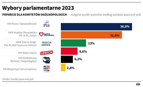 Znane S Sonda Owe Wyniki Wybor W Polska Agencja Prasowa Sa