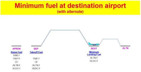 Fuel Management And In Flight Re Planning Aviation Lessons