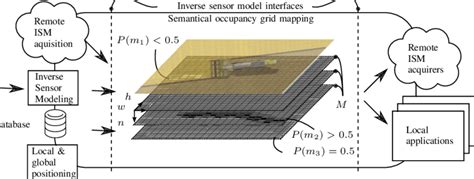 Semantic Occupancy Grid Mapping Framework Download Scientific Diagram