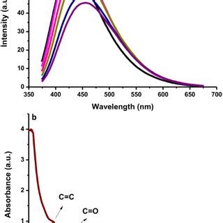 A The Effect Of Ph On The Fluorescence Spectra Of N Cds B The N Cd