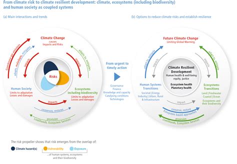 IPCC AR6 WGII Transition To A Climate Resilient Development La