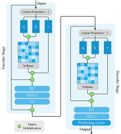 GitHub - Evergreen0929/Kaggle_House_Prices_Transformer_Pytorch: A light ...