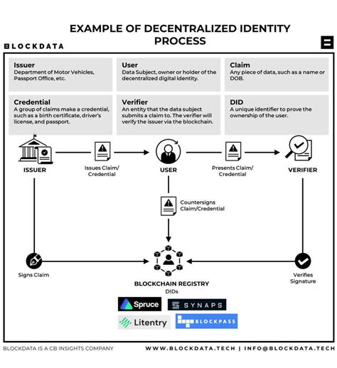 What Is Decentralized Digital Identity Cb Insights Research