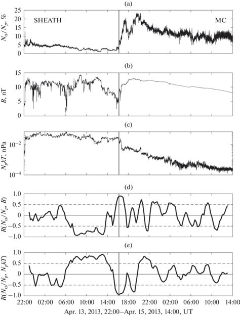 Medium Scale Variations Of Helium Abundance Inside Coronal Mass