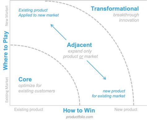 Innovation Ambition Matrix Productfolio