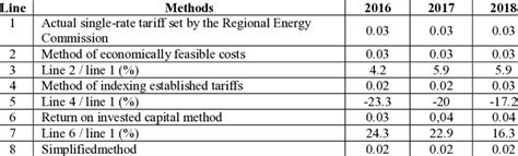 Summary Of Calculation Of Electricity Tariffs Download Scientific Diagram