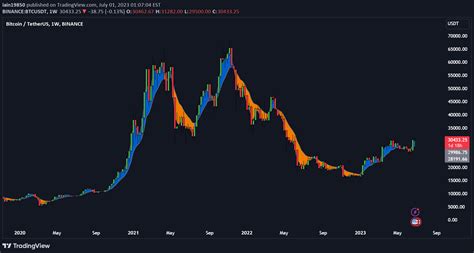 BINANCE BTCUSDT Idea Chart Image By Iain19850 TradingView