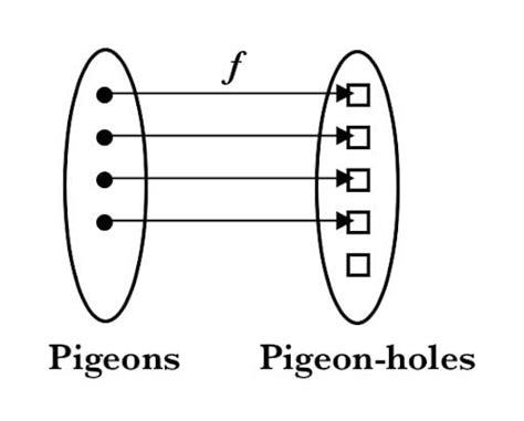 The Pigeonhole Principle Explained Built In