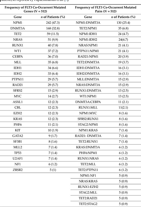 Table 1 From Combining Mass Spectrometry Based Phosphoproteomics With A