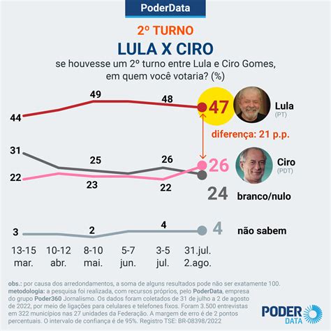 Lula Tem 10 Pontos Sobre Bolsonaro No 2º Turno Diz Poderdata