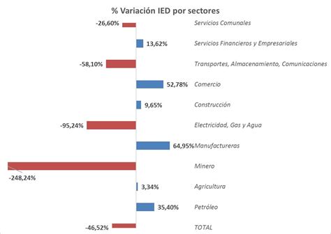 Inversión Extranjera Directa En Colombia Primer Trimestre Semana