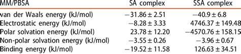 Various Energy Terms Obtained Through MM PBSA Calculation For Complexes