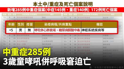 今增172歿！3歲童染疫後哮吼、心肺衰竭 共病「酮酸中毒」 Yahoo奇摩汽車機車