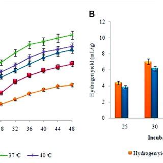 A Cumulative Ch Production Ml B Ch Yield Ml Ml And