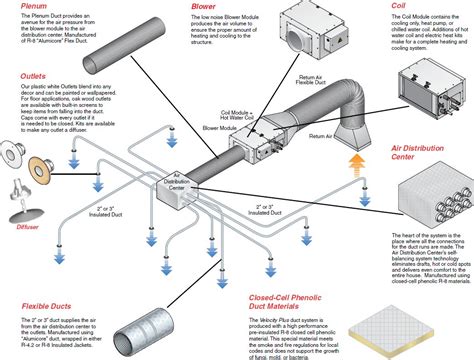 High Velocity Air Conditioning With Flexible 2 Ducts From Unico And