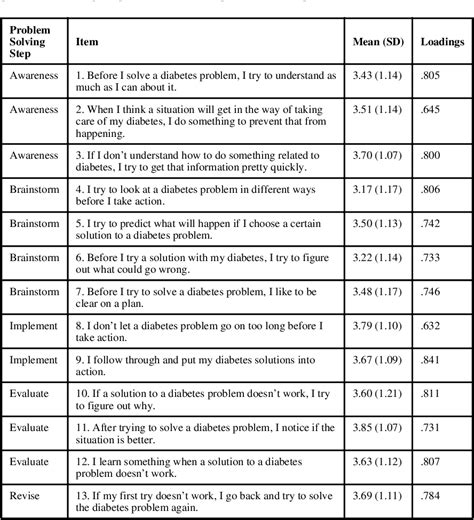 Table 2 From Development And Validation Of The Diabetes Adolescent Problem Solving Questionnaire