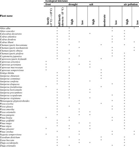 Ecological Tolerance Of Exotic Conifers In Bursa Download Scientific Diagram