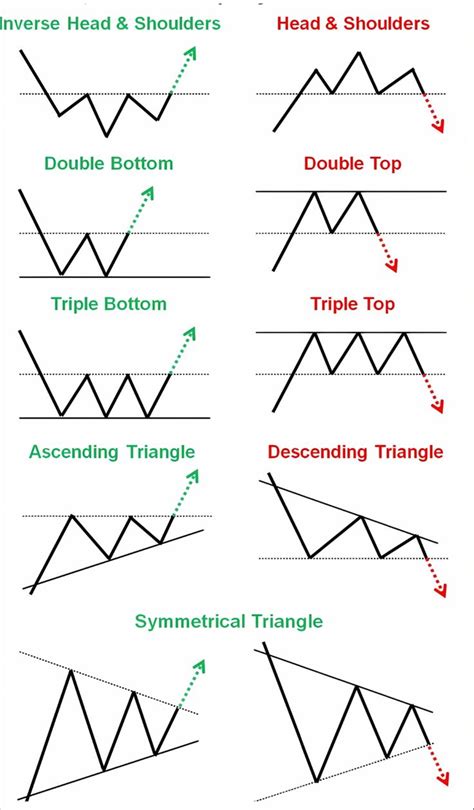 Trading Chart Patterns