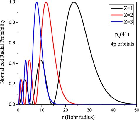 Normalized Radial Probability Variations As A Function To Distance From