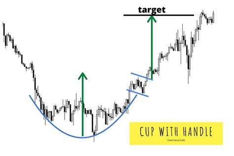 Cup And Handle Pattern New Trader U