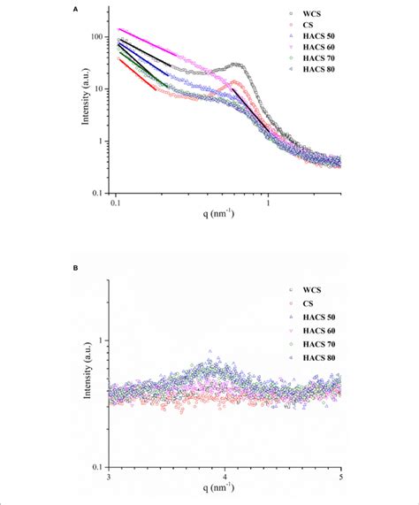 Double Logarithmic Saxs Patterns A Log I Q Saxs Patterns B Download Scientific Diagram