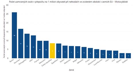 Česko je motorkářskou velmocí z hlediska nehodovosti motocyklistů však