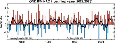 North Atlantic Oscillation Time Series