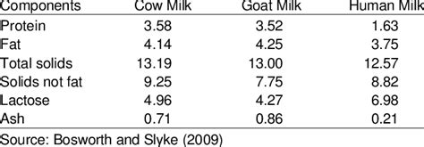 Average Composition Of Cow Goat And Human Milk Download Table