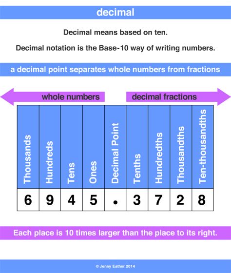 Who Created The Decimal System