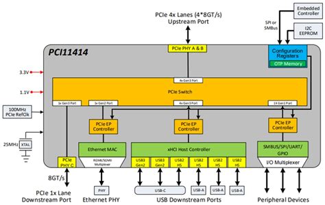 PCI11414 PCIe Switch W USB 3 2 MAC I O Microchip Technology Mouser