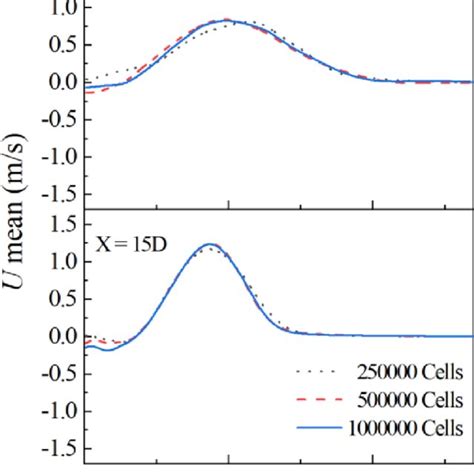 Comparison Of Mean Axial And Radial Velocity At X D X D And X