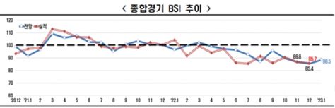 전경련 매서운 경제한파 새해 1월 경기전망 암울 오피니언뉴스