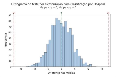 Interpretar os principais resultados para Teste de aleatorização para