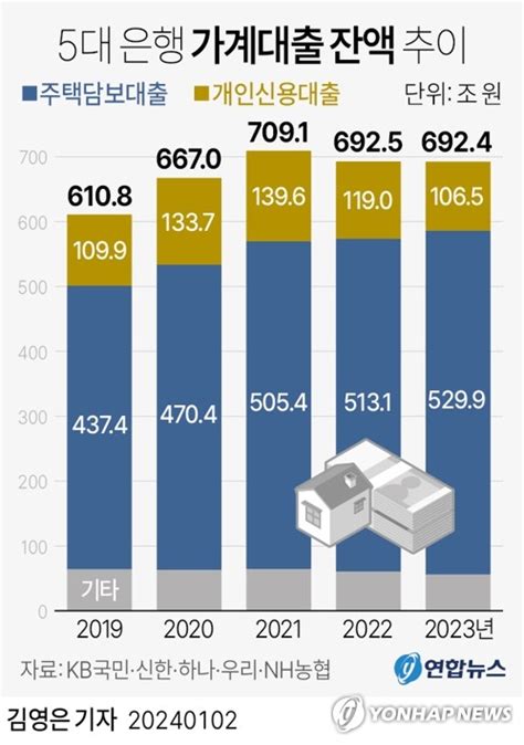 그래픽 5대 은행 가계대출 잔액 추이 연합뉴스