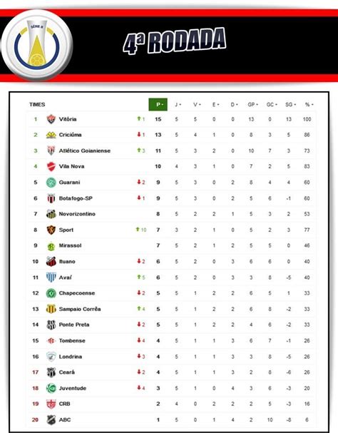 Tabela Da Série B 2023 Vitoria Lider